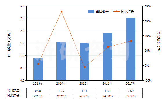 2013-2017年中國其他含有石油或礦物提取油類制劑(指含石油或?yàn)r青礦物油(重量＜70%)的制劑)(HS34031900)出口量及增速統(tǒng)計(jì)